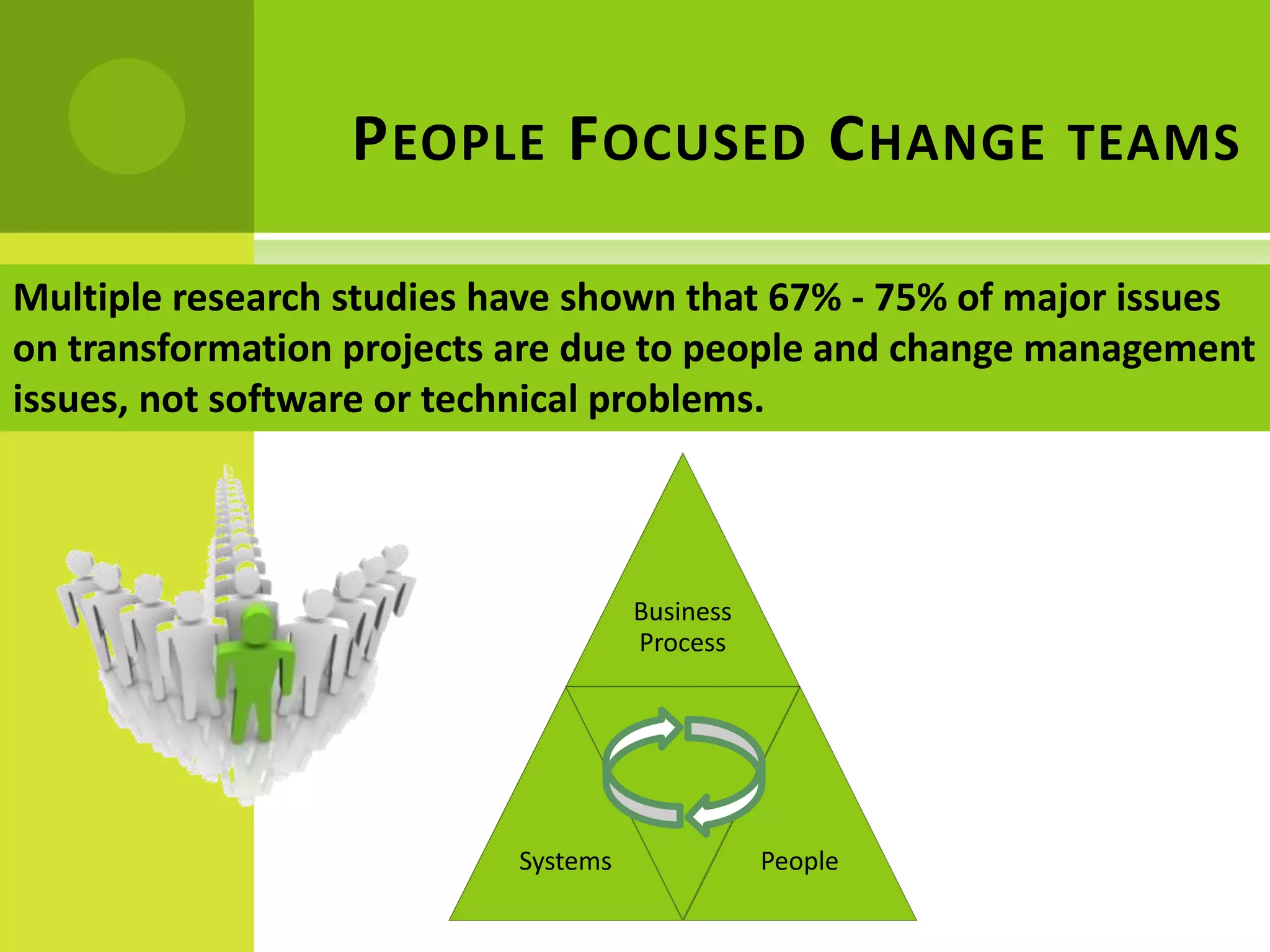 P EOPLE F OCUSED C HANGE               TEAMS

Multiple research studies have shown that 67% - 75% of major issues
on transformation projects are due to people and change management
issues, not software or technical problems.



                                     Business
                                     Process




                           Systems              People
 