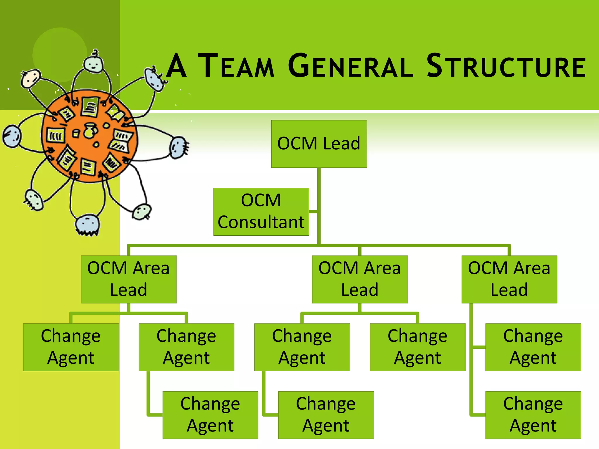 A T EAM G ENERAL S TRUCTURE

                         OCM Lead

                     OCM
                   Consultant

    OCM Area                    OCM Area       OCM Area
      Lead                        Lead           Lead

Change    Change         Change       Change      Change
 Agent     Agent          Agent        Agent       Agent

               Change      Change                 Change
                Agent       Agent                  Agent
 