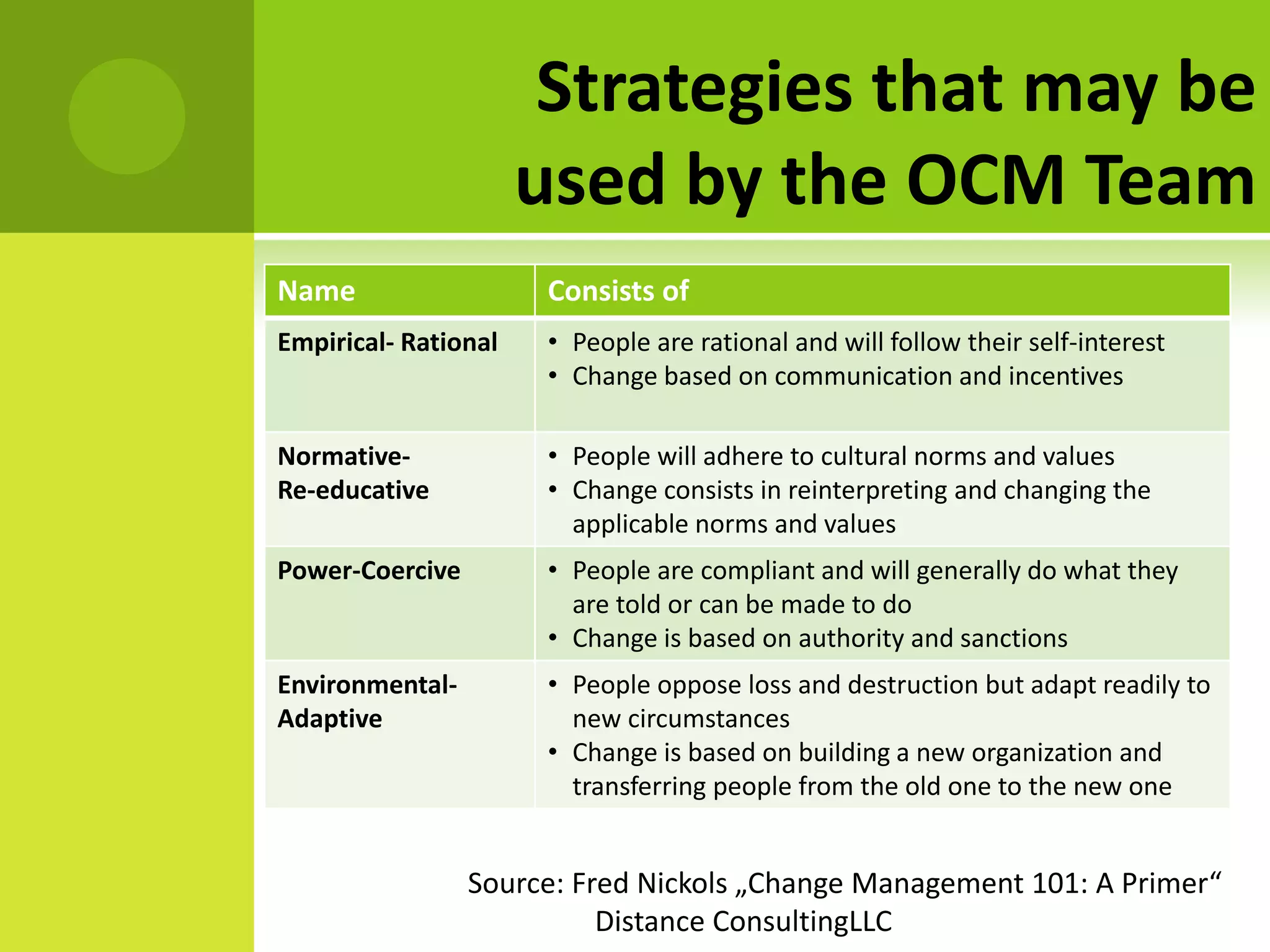 Strategies that may be
                      used by the OCM Team
Name                   Consists of
Empirical- Rational    • People are rational and will follow their self-interest
                       • Change based on communication and incentives

Normative-             • People will adhere to cultural norms and values
Re-educative           • Change consists in reinterpreting and changing the
                         applicable norms and values
Power-Coercive         • People are compliant and will generally do what they
                         are told or can be made to do
                       • Change is based on authority and sanctions
Environmental-         • People oppose loss and destruction but adapt readily to
Adaptive                 new circumstances
                       • Change is based on building a new organization and
                         transferring people from the old one to the new one


                 Source: Fred Nickols „Change Management 101: A Primer“
                           Distance ConsultingLLC
 