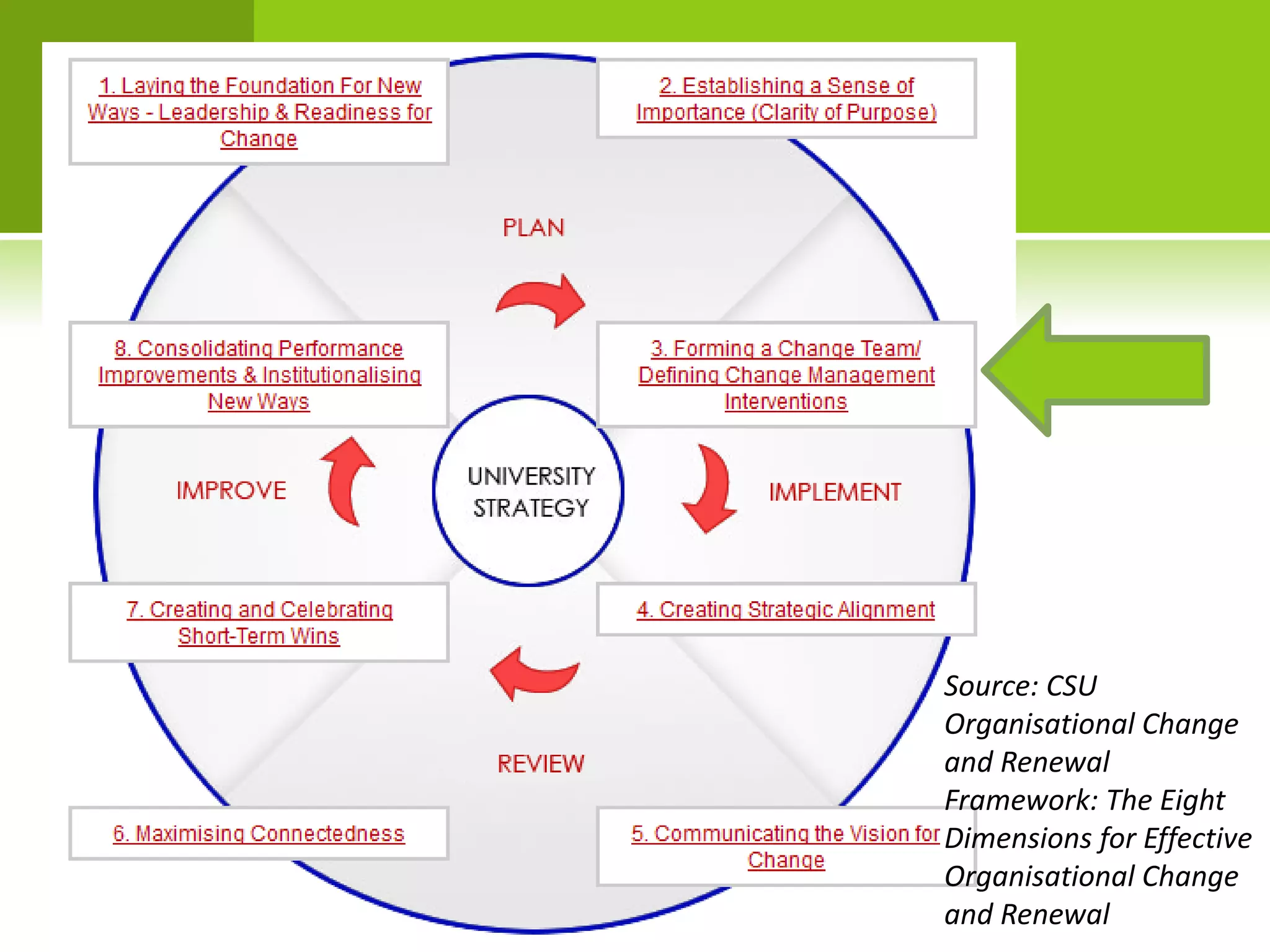 Source: CSU
Organisational Change
and Renewal
Framework: The Eight
Dimensions for Effective
Organisational Change
and Renewal
 