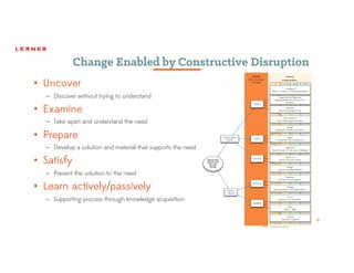 9
Change Enabled by Constructive Disruption
• Uncover
– Discover without trying to understand
• Examine
– Take apart and understand the need
• Prepare
– Develop a solution and material that supports the need
• Satisfy
– Present the solution to the need
• Learn actively/passively
– Supporting process through knowledge acquisition
9
 