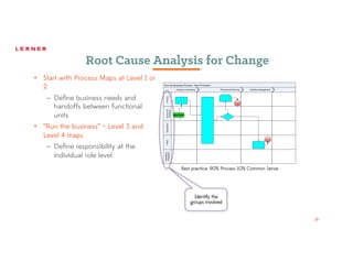 19
Root Cause Analysis for Change
• Start with Process Maps at Level 1 or
2
– Define business needs and
handoffs between functional
units
• “Run the business” – Level 3 and
Level 4 maps
– Define responsibility at the
individual role level
Best practice: 90% Process 10% Common Sense
Identify the
groups involved
 