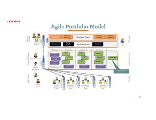 26
Business
Owners
Product Owner(s)
Release
Manager(s)
Business
Portfolio
Program/Release
Business Vision
Compliance/
Regulatory
Demand
Planning
Architecture
Business
Priorities
Portfolio
Objective
Framework
Design
Pattern
Roadmap
Feature
1
Feature
2
Feature
3
Architectur
e 1
Architectur
e 2
Architectur
e 3
Architecture
4
Feature
4
Feature
5
Feature
6
Architecture
5
Feature n1
Feature n2
Feature n3
Architecture
n1
As Required
Release 1 Release 2 Release nRelease 0
Emergency Release
(on standby)
1
Product
Backlog
Business
Value
1
Program
Backlog
Architects,
Analysts and
Tester
Developers,
Analysts and
Tester
1
UserStories
Developers,
Analysts and
Tester
1
UserStories
Developers,
Analysts and
Tester
1
UserStories
1
TechnicalStories
Product
Owner
Coach
AgileTeams
PlanningFeature/FunctionDelivery
Archite
ct
NFRs/Security
Agile Portfolio Model
26
 