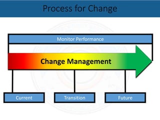 Process for Change
Monitor Performance
Future
Current Transition
Change Management
 