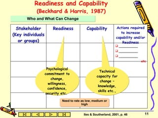 Readiness and Capability (Beckhard & Harris, 1987) Who and What Can Change Iles & Southerland, 2001, p. 46 Psychological commitment to change, willingness, confidence, security etc.  Technical capacity for change – knowledge, skills etc., Need to rate as low, medium or high Capability __________ __________ __________ etc Actions required to increase capability and/or Readiness Readiness Stakeholder (Key individuals or groups) 