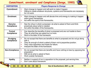 Commitment, enrolment and Compliance (Senge, 1990) Iles & Southerland, 2001, p. 46 Neither in support of nor in opposition to the proposal, just serving time. Don’t care about framework. Apathy Do not accept that there are benefits and have nothing to lose by opposing the proposition. Will not do what is asked of them. Work outside framework. Non-Compliance Do not accept that there are benefits to what is proposed and do not go along with it.  They do enough of what is asked of them not to jeopardise position.  They voice opposition and hopes for failure. Interpret the letter of the framework. Grudging Compliance Can describe the benefits of what is proposed and are not hostile to them.  They do what they are asked but no more. Stick to the letter of the framework. Formal Compliance See the virtue in what is proposed, do what is asked of them and think proactively about what is needed. Act within the letter of the frameworks. Genuine Compliance Want change to happen and will devote time and energy to making it happen within given frameworks. Act within the spirit of the frameworks. Enrolment Want change to happen and will work to make it happen. Willing to create whatever structures, systems and frameworks are necessary for it to work. Commitment Players Response to Change DISPOSITION 