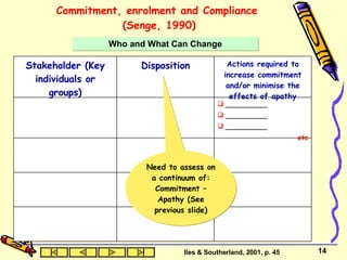 Commitment, enrolment and Compliance  (Senge, 1990) Who and What Can Change Iles & Southerland, 2001, p. 45 Need to assess on a continuum of: Commitment – Apathy (See previous slide) __________ __________ __________ etc Actions required to increase commitment and/or minimise the effects of apathy Disposition Stakeholder (Key individuals or groups) 