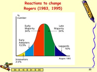 Reactions to change  Rogers (1983, 1995)  
