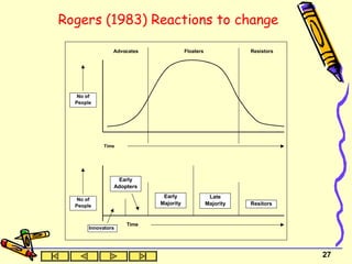 Rogers (1983) Reactions to change 
