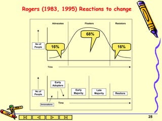 Rogers (1983, 1995) Reactions to change 16% 16% 68% 