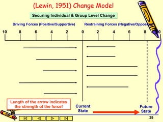 (Lewin, 1951) Change Model Current State Future State Length of the arrow indicates the strength of the force! Securing Individual & Group Level Change Restraining Forces (Negative/Opposing) Driving Forces (Positive/Supportive) 10 8 6 4 2 0 2 4 6 8 10 