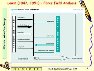 Lewin (1947, 1951) – Force Field Analysis  Who and What Can Change Iles & Southerland, 2001, p. 43-44 