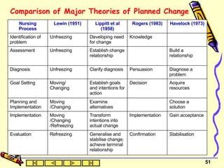 Comparison of Major Theories of Planned Change Stabilisation Confirmation Generalise and stabilise change; achieve terminal relationship Refreezing Evaluation Gain acceptance Implementation Transform intentions into actual change Moving /Changing /Refreezing Implementation Choose a solution Examine alternatives Moving /Changing Planning and Implementation Acquire resources Decision Establish goals and intentions for action Moving/ Changing Goal Setting Diagnose a problem Persuasion Clarify diagnosis Unfreezing Diagnosis Build a relationship Establish change relationship Unfreezing Assessment Knowledge Developing need for change Unfreezing Identification of problem Havelock (1973) Rogers (1983) Lippitt et al (1958) Lewin (1951) Nursing Process 