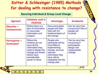 Kotter & Schlesinger (1985) Methods for dealing with resistance to change?   Securing Individual & Group Level Change … /CTD Can be very time consuming if participators design and inappropriate change People who participate will be committed to implementing change, and any relevant information they have will be integrated into the change plan Where the initiators do not have all the information they need to design the change and where others have considerable power to resist Participation + Involvement Can be very time-consuming if lots of people are involved Once persuaded, people will often help with the implementation of the change Where there is a lack of information or inaccurate information and analysis Education + Communication Drawbacks Advantages Commonly used in situations Approach 
