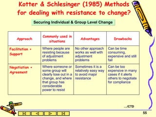 Kotter & Schlesinger (1985) Methods for dealing with resistance to change?   Securing Individual & Group Level Change … /CTD Drawbacks Advantages Commonly used in situations Approach Can be too expensive in many cases if it alerts others to negotiate for compliance Sometimes it is a relatively easy way to avoid major resistance Where someone or some group will clearly lose out in a change, and where that group has considerable power to resist Negotiation + Agreement Can be time consuming, expensive and still fail No other approach works as well with adjustment problems Where people are resisting because of adjustment problems Facilitation +  Support 