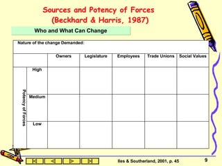 Sources and Potency of Forces  (Beckhard & Harris, 1987) Who and What Can Change Iles & Southerland, 2001, p. 45 Low Medium High Potency of Forces Social Values Trade Unions Employees Legislature Owners Nature of the change Demanded: 