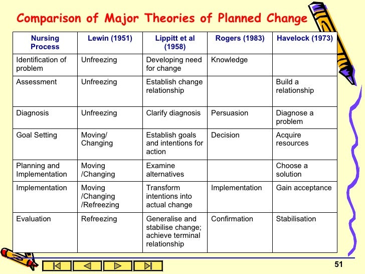 change theories implementation of change and Major approaches & models of change major approaches & models of change management adkar model or theory of change is a goal-oriented tool or model which. change theories implementation of change and Major approaches & models of change major approaches & models of change management adkar model or theory of change is a goal-oriented tool or model which.