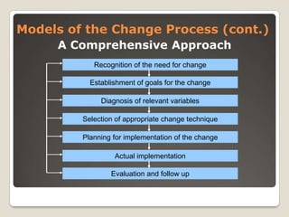 Models of the Change Process (cont.)
A Comprehensive Approach
Recognition of the need for change
Establishment of goals for the change
Diagnosis of relevant variables
Selection of appropriate change technique
Planning for implementation of the change
Actual implementation
Evaluation and follow up
 