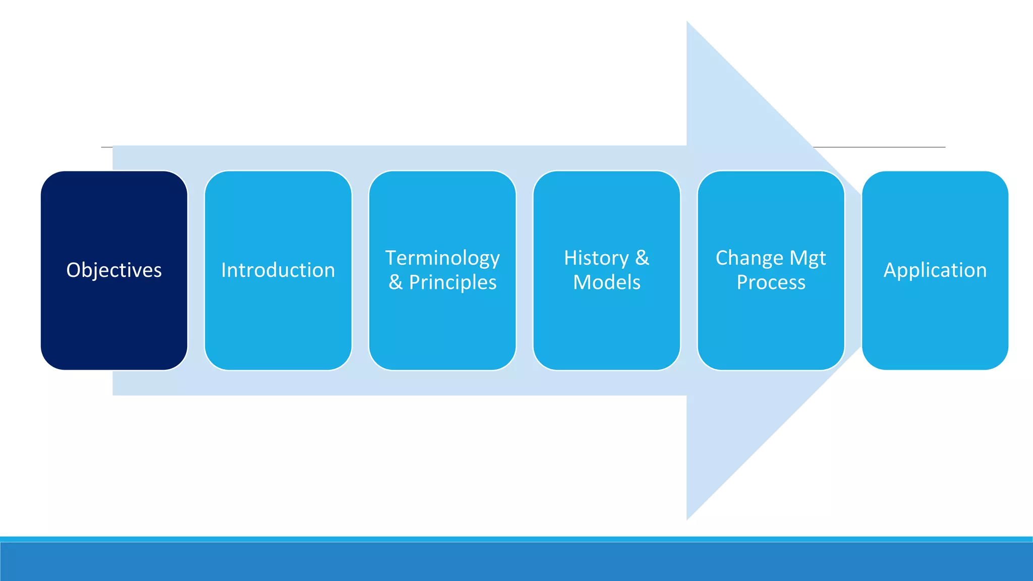 Objectives Introduction
Terminology
& Principles
History &
Models
Change Mgt
Process
Application
 