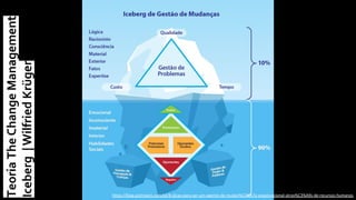 TeoriaTheChangeManagement
Iceberg|WilfriedKrüger
https://blog.gointegro.com/pt/8-dicas-para-ser-um-agente-de-mudan%C3%A7a-organizacional-atrav%C3%A9s-de-recursos-humanos
 