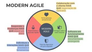 MODERN AGILE
Indivíduos e
interações MAIS QUE
processos e
ferramentas
Software em
funcionamento
MAIS QUE
documentação
abrangente
Responder a
mudanças MAIS
QUE seguir um
plano
Colaboração com
o cliente MAIS
QUE negociação de
contratos
 