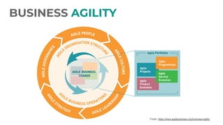 BUSINESS AGILITY
Fonte: https://www.agilebusiness.org/business-agility
 