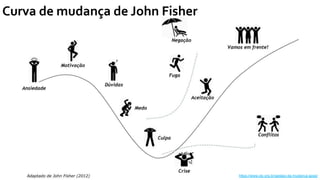 https://www.clp.org.br/gestao-da-mudanca-gpsp/
Curva de mudança de John Fisher
 