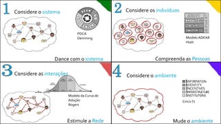 Considere o sistema
Dance com o sistema
PDCA
Demming
Considere os indivíduos
Compreenda as Pessoas
Modelo ADKAR
Hiatt
Considere as interações
Estimule a Rede
Modelo da Curva de
Adoção
Rogers
Considere o ambiente
Mude o ambiente
Cinco I’s
 