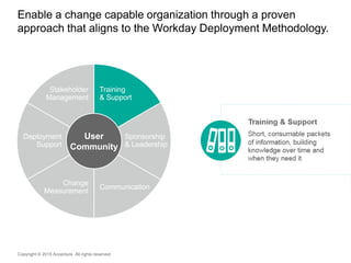 Training
& Support
Sponsorship
& Leadership
Communication
Change
Measurement
Deployment
Support
Stakeholder
Management
Enable a change capable organization through a proven
approach that aligns to the Workday Deployment Methodology.
Copyright © 2015 Accenture All rights reserved.
Training
& Support
Training & Support
Short, consumable packets
of information, building
knowledge over time and
when they need it
User
Community
 
