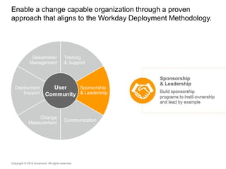 Training
& Support
Sponsorship
& Leadership
Communication
Change
Measurement
Deployment
Support
Stakeholder
Management
Enable a change capable organization through a proven
approach that aligns to the Workday Deployment Methodology.
Copyright © 2015 Accenture All rights reserved.
Sponsorship
& Leadership
Sponsorship
& Leadership
Build sponsorship
programs to instil ownership
and lead by example
User
Community
 