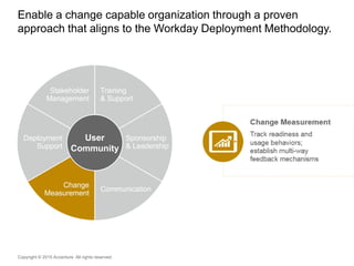 Training
& Support
Sponsorship
& Leadership
Communication
Change
Measurement
Deployment
Support
Stakeholder
Management
Enable a change capable organization through a proven
approach that aligns to the Workday Deployment Methodology.
Copyright © 2015 Accenture All rights reserved.
Change
Measurement
Change Measurement
Track readiness and
usage behaviors;
establish multi-way
feedback mechanisms
User
Community
 