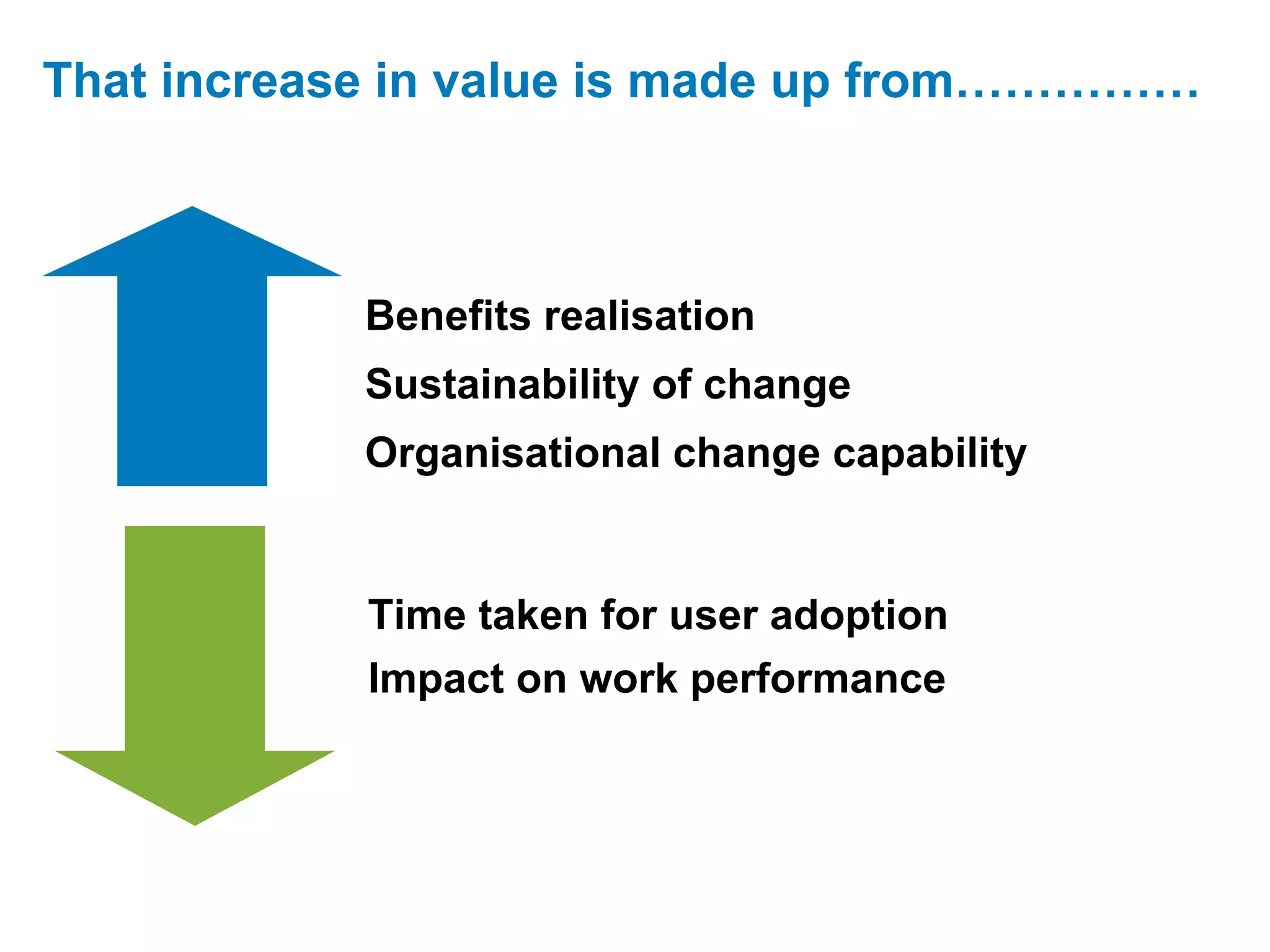 That increase in value is made up from……………



           Benefits realisation
           Sustainability of change
           Organisational change capability


            Time taken for user adoption
            Impact on work performance
 