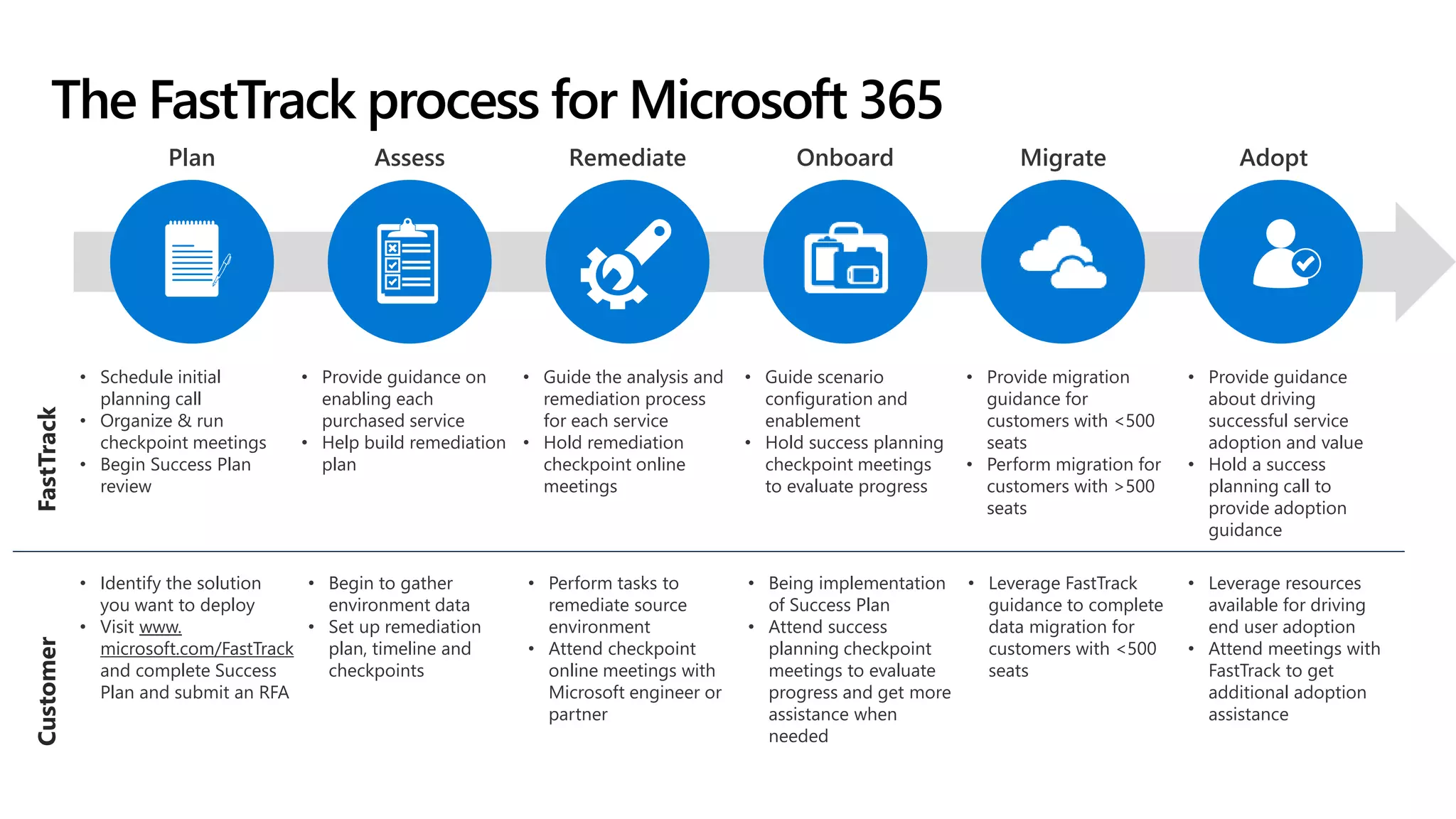 The FastTrack process for Microsoft 365
Assess RemediatePlan AdoptOnboard Migrate
• Schedule initial
planning call
• Organize & run
checkpoint meetings
• Begin Success Plan
review
• Provide guidance on
enabling each
purchased service
• Help build remediation
plan
• Guide the analysis and
remediation process
for each service
• Hold remediation
checkpoint online
meetings
• Guide scenario
configuration and
enablement
• Hold success planning
checkpoint meetings
to evaluate progress
• Provide migration
guidance for
customers with <500
seats
• Perform migration for
customers with >500
seats
• Provide guidance
about driving
successful service
adoption and value
• Hold a success
planning call to
provide adoption
guidance
• Identify the solution
you want to deploy
• Visit www.
microsoft.com/FastTrack
and complete Success
Plan and submit an RFA
• Begin to gather
environment data
• Set up remediation
plan, timeline and
checkpoints
• Perform tasks to
remediate source
environment
• Attend checkpoint
online meetings with
Microsoft engineer or
partner
• Being implementation
of Success Plan
• Attend success
planning checkpoint
meetings to evaluate
progress and get more
assistance when
needed
• Leverage FastTrack
guidance to complete
data migration for
customers with <500
seats
• Leverage resources
available for driving
end user adoption
• Attend meetings with
FastTrack to get
additional adoption
assistance
 