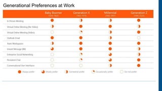 Generational Preferences at Work
 