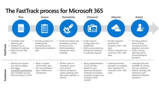 The FastTrack process for Microsoft 365
Assess RemediatePlan AdoptOnboard Migrate
• Schedule initial
planning call
• Organize & run
checkpoint meetings
• Begin Success Plan
review
• Provide guidance on
enabling each
purchased service
• Help build remediation
plan
• Guide the analysis and
remediation process
for each service
• Hold remediation
checkpoint online
meetings
• Guide scenario
configuration and
enablement
• Hold success planning
checkpoint meetings
to evaluate progress
• Provide migration
guidance for
customers with <500
seats
• Perform migration for
customers with >500
seats
• Provide guidance
about driving
successful service
adoption and value
• Hold a success
planning call to
provide adoption
guidance
• Identify the solution
you want to deploy
• Visit www.
microsoft.com/FastTrack
and complete Success
Plan and submit an RFA
• Begin to gather
environment data
• Set up remediation
plan, timeline and
checkpoints
• Perform tasks to
remediate source
environment
• Attend checkpoint
online meetings with
Microsoft engineer or
partner
• Being implementation
of Success Plan
• Attend success
planning checkpoint
meetings to evaluate
progress and get more
assistance when
needed
• Leverage FastTrack
guidance to complete
data migration for
customers with <500
seats
• Leverage resources
available for driving
end user adoption
• Attend meetings with
FastTrack to get
additional adoption
assistance
 