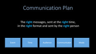 Communication Plan
Event Time Audience Communicator Mode
The right messages, sent at the right time,
in the right format and sent by the right person
 