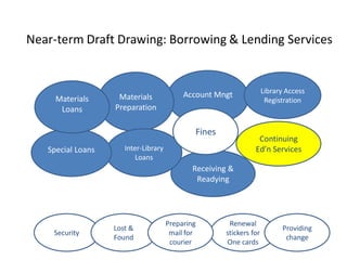 Near-term Draft Drawing: Borrowing & Lending Services


                                                                     Library Access
     Materials      Materials              Account Mngt
                                                                      Registration
      Loans        Preparation

                                              Fines
                                                                 Continuing
   Special Loans      Inter-Library                             Ed’n Services
                          Loans
                                              Receiving &
                                               Readying




                                      Preparing        Renewal
                   Lost &                                                  Providing
    Security                           mail for       stickers for
                   Found                                                    change
                                       courier        One cards
 