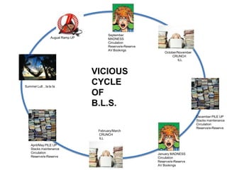 September
                 August Ramp UP          MADNESS
                                         Circulation
                                         Reserve/e-Reserve
                                         AV Bookings
                                                                 October/November
                                                                      CRUNCH
                                                                         ILL



                                  VICIOUS
Summer Lull…la la la
                                  CYCLE
                                  OF
                                  B.L.S.
                                                                                    December PILE UP
                                                                                    Stacks maintenance
                                                                                    Circulation
                                                                                    Reserve/e-Reserve
                                   February/March
                                   CRUNCH
                                   ILL

   April/May PILE UP
   Stacks maintenance
   Circulation                                               January MADNESS
   Reserve/e-Reserve                                         Circulation
                                                             Reserve/e-Reserve
                                                             AV Bookings
 