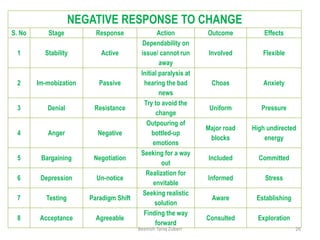 NEGATIVE RESPONSE TO CHANGE
S. No Stage Response Action Outcome Effects
1 Stability Active
Dependability on
issue/ cannot ...