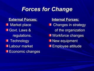 Forces for Change
External Forces:
Market place
Govt. Laws &
regulations.
Technology
Labour market
Economic changes

Internal Forces:
Changes in strategy
of the organization
Workforce changes
New equipment
Employee attitude

 