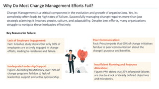 Why Do Most Change Management Efforts Fail?
Change Management is a critical component in the evolution and growth of organizations. Yet, its
complexity often leads to high rates of failure. Successfully managing change requires more than just
strategic planning; it involves people, culture, and adaptability. Despite best efforts, many organizations
struggle to navigate these intricacies effectively.
Key Reasons for Failure:
Poor Communication:
Fact: Prosci reports that 60% of change initiatives
fail due to poor communication about the
change's purpose and benefits.
Insufficient Planning and Resource
Allocation:
Figure: PMI states that 37% of project failures
are due to a lack of clearly defined objectives
and milestones.
Lack of Employee Engagement:
Fact: A Gallup study shows that only 30% of
employees are actively engaged in change
efforts, leading to resistance and failure.
Inadequate Leadership Support:
Figure: According to McKinsey, over 70% of
change programs fail due to lack of
leadership support and active sponsorship.
 