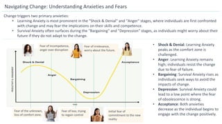 Navigating Change: Understanding Anxieties and Fears
Fear of the unknown,
loss of comfort zone.
Fear of loss, trying
to regain control
Fear of irrelevance,
worry about the future.
Initial fear of
commitment to the new
reality
Change triggers two primary anxieties:
• Learning Anxiety is most prominent in the "Shock & Denial" and "Anger" stages, where individuals are first confronted
with change and may fear the implications on their skills and competence.
• Survival Anxiety often surfaces during the "Bargaining" and "Depression" stages, as individuals might worry about their
future if they do not adapt to the change.
Fear of incompetence,
anger over disruption
• Shock & Denial: Learning Anxiety
peaks as the comfort zone is
challenged.
• Anger: Learning Anxiety remains
high; individuals resist the change
due to fear of failure.
• Bargaining: Survival Anxiety rises as
individuals seek ways to avoid the
impacts of change.
• Depression: Survival Anxiety could
lead to a low point where the fear
of obsolescence is strong.
• Acceptance: Both anxieties
decrease as the individual begins to
engage with the change positively.
 