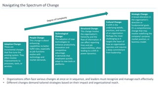 Navigating the Spectrum of Change
Adaptive Change:
These are
incremental changes
that fine-tune the
existing system. They
often involve
improvements to
processes, tools, or
services.
People Change:
This change is about
enhancing
capabilities to better
fulfill roles, especially
as job functions
evolve with
technology and
market demands.
Technological
Change:
The adoption of new
technologies to
enhance productivity,
innovation and
competitive
advantage.
It demands that
employees quickly
adapt to new tools or
platforms
Structural Change:
This change involve
the organization's
hierarchy and the
flow of information. It
can affect reporting
lines and job
responsibilities, often
leading to a shift in
power dynamics.
Cultural Change:
A shift in the
underlying beliefs,
practices, and norms
of an organization.
Perhaps the most
challenging as it
targets the heart of
how an organization
operates and requires
a deep commitment
from leadership.
Strategic Change:
A broad alteration in
the organization's
direction or
fundamental goals.
It's a comprehensive
change that may
involve redefining the
company's purpose,
market position, or
business model.
• Organizations often face various changes at once or in sequence, and leaders must recognize and manage each effectively.
• Different changes demand tailored strategies based on their impact and organizational reach.
 