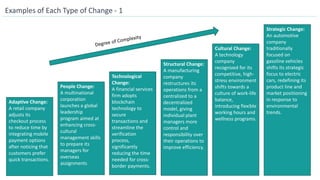 Examples of Each Type of Change - 1
Adaptive Change:
A retail company
adjusts its
checkout process
to reduce time by
integrating mobile
payment options
after noticing that
customers prefer
quick transactions.
People Change:
A multinational
corporation
launches a global
leadership
program aimed at
enhancing cross-
cultural
management skills
to prepare its
managers for
overseas
assignments
Technological
Change:
A financial services
firm adopts
blockchain
technology to
secure
transactions and
streamline the
verification
process,
significantly
reducing the time
needed for cross-
border payments.
Structural Change:
A manufacturing
company
restructures its
operations from a
centralized to a
decentralized
model, giving
individual plant
managers more
control and
responsibility over
their operations to
improve efficiency.
Cultural Change:
A technology
company
recognized for its
competitive, high-
stress environment
shifts towards a
culture of work-life
balance,
introducing flexible
working hours and
wellness programs.
Strategic Change:
An automotive
company
traditionally
focused on
gasoline vehicles
shifts its strategic
focus to electric
cars, redefining its
product line and
market positioning
in response to
environmental
trends.
 