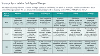 Strategic Approach for Each Type of Change
Each type of change requires a unique strategic approach, considering the depth of its impact and the breadth of its reach
within the organization. We can structure the strategic approach by focusing on the "Why," "What," and "How"
Type of
Change
Adaptive People Technological Structural Culture Strategic
WHY
To maintain
relevance and
efficiency in an
evolving market.
To keep the
workforce skilled
and aligned with
current and future
To stay competitive
through enhanced
productivity and
innovation.
To improve
organizational
efficiency and
adaptability to new
business strategies.
To evolve the
collective mindset and
practices to be more
aligned with strategic
objectives.
To redefine and
redirect the
organization’s purpose
and objectives for
long-term success.
WHAT
Systematic
refinement of
operational
processes, product
enhancements,
policy updates.
Leadership
development,
cross-functional
training,
promotion of a
continuous
learning culture.
Digital
transformation
initiatives, software
upgrades,
integration of AI and
automation.
Redesign of
organizational
structure, streamlining
of processes,
consolidation of roles.
Revising mission
statements, setting
new behavioral
standards, promoting
diversity and inclusion.
Reassessing market
positioning,
diversification of
services or products,
strategic partnerships.
HOW
Regular review
cycles, encourage
innovation at all
levels, use of data
analytics for
informed
adjustments.
Mentorship
programs, cross-
departmental
collaborations,
performance and
potential
assessments.
IT skills assessment,
digital literacy
workshops, phased
rollout of new
technology with user
support.
Change management
frameworks, employee
feedback loops,
transition teams to
facilitate new
structures.
Cultural ambassadors,
regular town halls for
cultural alignment,
reward systems for
cultural champions.
Strategic retreats,
scenario planning,
transparent
communication of
strategic vision to all
stakeholders.
 