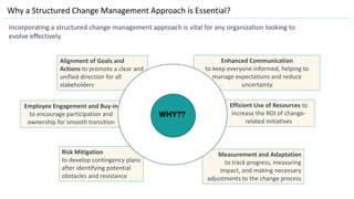 Why a Structured Change Management Approach is Essential?
Incorporating a structured change management approach is vital for any organization looking to
evolve effectively.
WHY??
Alignment of Goals and
Actions to promote a clear and
unified direction for all
stakeholders
Employee Engagement and Buy-in
to encourage participation and
ownership for smooth transition
Risk Mitigation
to develop contingency plans
after identifying potential
obstacles and resistance
Enhanced Communication
to keep everyone informed, helping to
manage expectations and reduce
uncertainty
Efficient Use of Resources to
increase the ROI of change-
related initiatives
Measurement and Adaptation
to track progress, measuring
impact, and making necessary
adjustments to the change process
WHY??
 