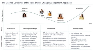 The Desired Outcomes of the Four phases Change Management Approach
Shock and
Denial
Anger
Acceptance
Bargaining
Depression
Time
Phase
Human
Experiences
Assessment Planning and Design Implement Reinforcement
Desired
Outcomes
• Understand current
state and change
necessity.
• Pinpoint change
objectives and
impacts.
• Align leadership on
change vision.
• A comprehensive change
management plan with
communication, training,
and support strategies.
• Risk assessment with
mitigation strategies for
anticipated challenges.
• Defined success metrics and
KPIs.
• Effective execution of the change
initiatives with active employee
participation.
• Maintenance of project momentum
through continuous communication
and support.
• Measurement of progress against
KPIs with adjustments as necessary.
• Full adoption and
institutionalization of the new
changes.
• Achieved improvements
reflected in performance
metrics.
• Ongoing engagement with
feedback loops for continuous
improvement.
 