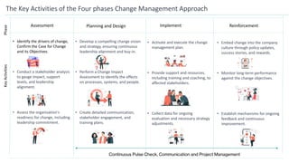 Phase
Assessment Planning and Design Implement Reinforcement
Key
Activities
• Identify the drivers of change,
Confirm the Case for Change
and its Objectives.
• Conduct a stakeholder analysis
to gauge impact, support
levels, and leadership
alignment.
• Assess the organization's
readiness for change, including
leadership commitment.
• Develop a compelling change vision
and strategy, ensuring continuous
leadership alignment and buy-in.
• Perform a Change Impact
Assessment to identify the effects
on processes, systems, and people.
• Create detailed communication,
stakeholder engagement, and
training plans.
• Activate and execute the change
management plan.
• Provide support and resources,
including training and coaching, to
affected stakeholders.
• Collect data for ongoing
evaluation and necessary strategy
adjustments.
• Embed change into the company
culture through policy updates,
success stories, and rewards.
• Monitor long-term performance
against the change objectives.
• Establish mechanisms for ongoing
feedback and continuous
improvement.
The Key Activities of the Four phases Change Management Approach
Continuous Pulse Check, Communication and Project Management
 