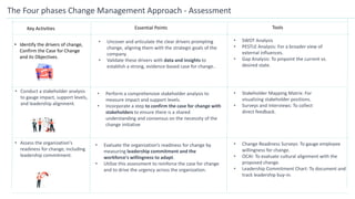 • Assess the organization's
readiness for change, including
leadership commitment.
The Four phases Change Management Approach - Assessment
Essential Points Tools
• SWOT Analysis
• PESTLE Analysis: For a broader view of
external influences.
• Gap Analysis: To pinpoint the current vs.
desired state.
• Perform a comprehensive stakeholder analysis to
measure impact and support levels.
• Incorporate a step to confirm the case for change with
stakeholders to ensure there is a shared
understanding and consensus on the necessity of the
change initiative
• Stakeholder Mapping Matrix: For
visualizing stakeholder positions.
• Surveys and Interviews: To collect
direct feedback.
• Evaluate the organization’s readiness for change by
measuring leadership commitment and the
workforce's willingness to adapt.
• Utilize this assessment to reinforce the case for change
and to drive the urgency across the organization.
• Change Readiness Surveys: To gauge employee
willingness for change.
• OCAI: To evaluate cultural alignment with the
proposed change.
• Leadership Commitment Chart: To document and
track leadership buy-in.
• Uncover and articulate the clear drivers prompting
change, aligning them with the strategic goals of the
company.
• Validate these drivers with data and insights to
establish a strong, evidence-based case for change..
• Identify the drivers of change,
Confirm the Case for Change
and its Objectives.
• Conduct a stakeholder analysis
to gauge impact, support levels,
and leadership alignment.
Key Activities
 