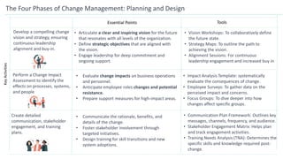 Key
Activities
The Four Phases of Change Management: Planning and Design
Essential Points Tools
Develop a compelling change
vision and strategy, ensuring
continuous leadership
alignment and buy-in.
Perform a Change Impact
Assessment to identify the
effects on processes, systems,
and people
Create detailed
communication, stakeholder
engagement, and training
plans.
• Articulate a clear and inspiring vision for the future
that resonates with all levels of the organization.
• Define strategic objectives that are aligned with
the vision.
• Engage leadership for deep commitment and
ongoing support.
• Vision Workshops: To collaboratively define
the future state.
• Strategy Maps: To outline the path to
achieving the vision.
• Alignment Sessions: For continuous
leadership engagement and increased buy in
• Evaluate change impacts on business operations
and personnel.
• Anticipate employee roles changes and potential
resistance.
• Prepare support measures for high-impact areas.
• Impact Analysis Template: systematically
evaluate the consequences of change.
• Employee Surveys: To gather data on the
perceived impact and concerns.
• Focus Groups: To dive deeper into how
changes affect specific groups.
• Communicate the rationale, benefits, and
details of the change.
• Foster stakeholder involvement through
targeted initiatives.
• Design training for skill transitions and new
system adoptions.
• Communication Plan Framework: Outlines key
messages, channels, frequency, and audience.
• Stakeholder Engagement Matrix: Helps plan
and track engagement activities.
• Training Needs Analysis (TNA): Determines the
specific skills and knowledge required post-
change.
 